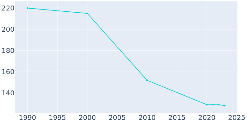 Population Graph For Elba, 1990 - 2022