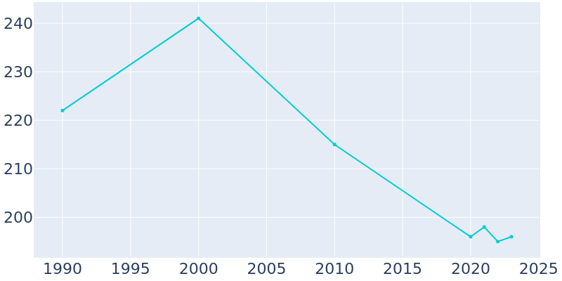 Population Graph For Elba, 1990 - 2022