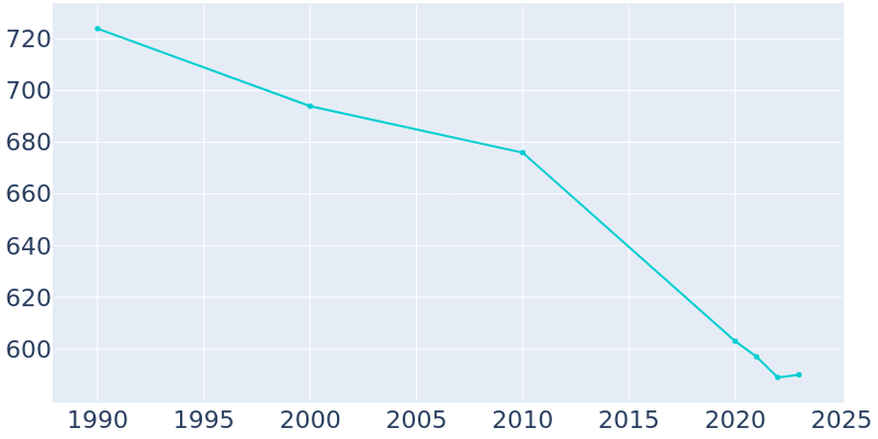 Population Graph For Elba, 1990 - 2022