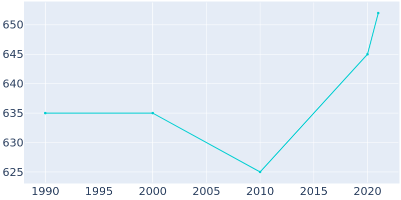 Population Graph For Elberfeld, 1990 - 2022