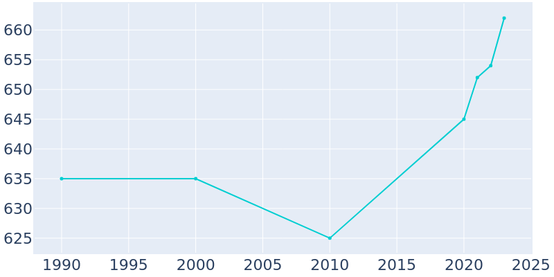 Population Graph For Elberfeld, 1990 - 2022