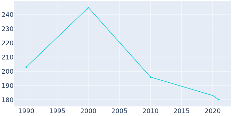 Population Graph For Elberon, 1990 - 2022