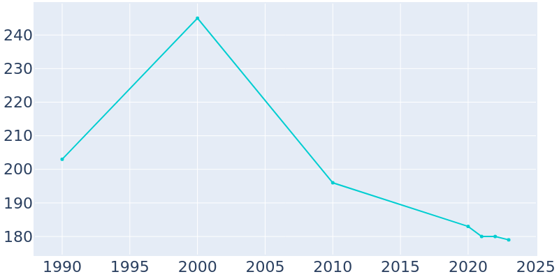 Population Graph For Elberon, 1990 - 2022