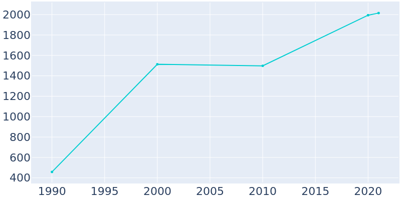 Population Graph For Elberta, 1990 - 2022
