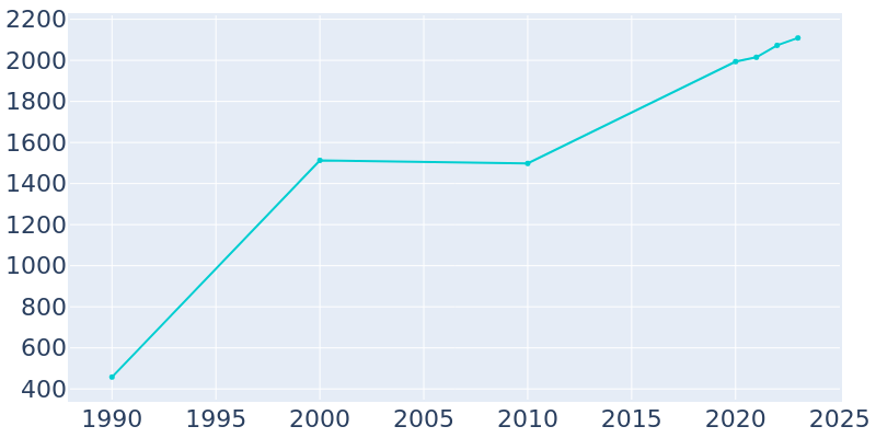 Population Graph For Elberta, 1990 - 2022