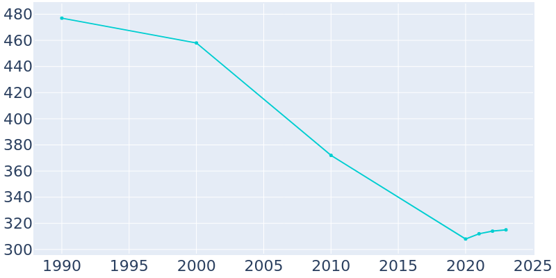 Population Graph For Elberta, 1990 - 2022