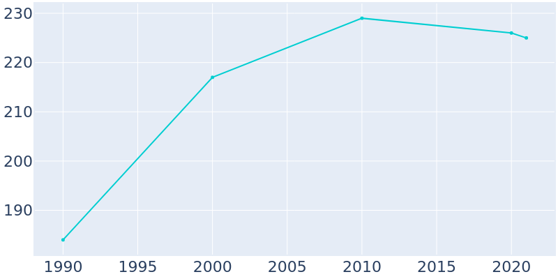 Population Graph For Elbing, 1990 - 2022