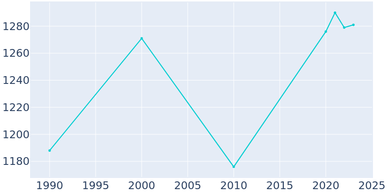 Population Graph For Elbow Lake, 1990 - 2022