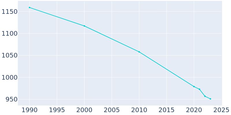 Population Graph For Elbridge, 1990 - 2022