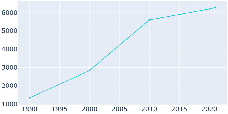 Population Graph For Elburn, 1990 - 2022