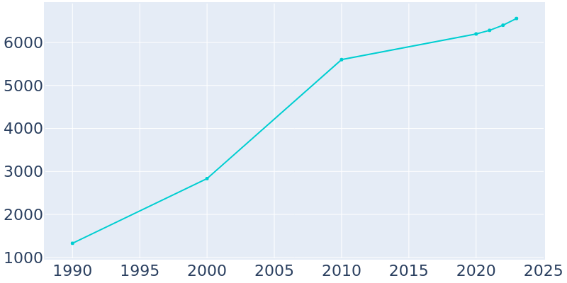 Population Graph For Elburn, 1990 - 2022