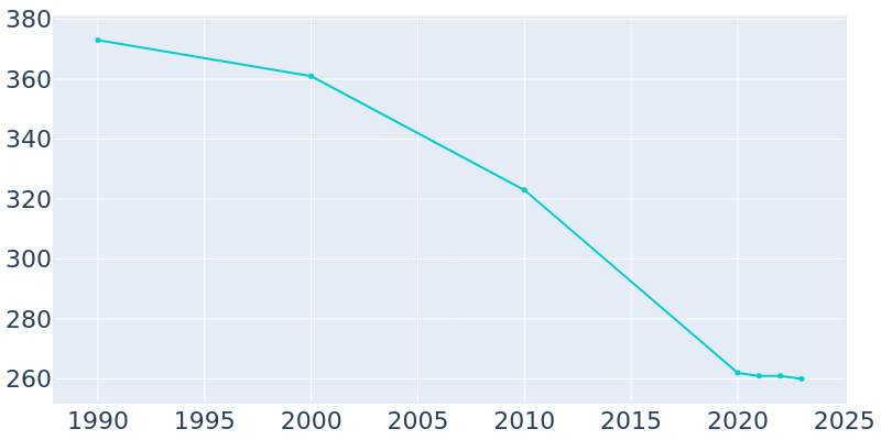 Population Graph For Elco, 1990 - 2022