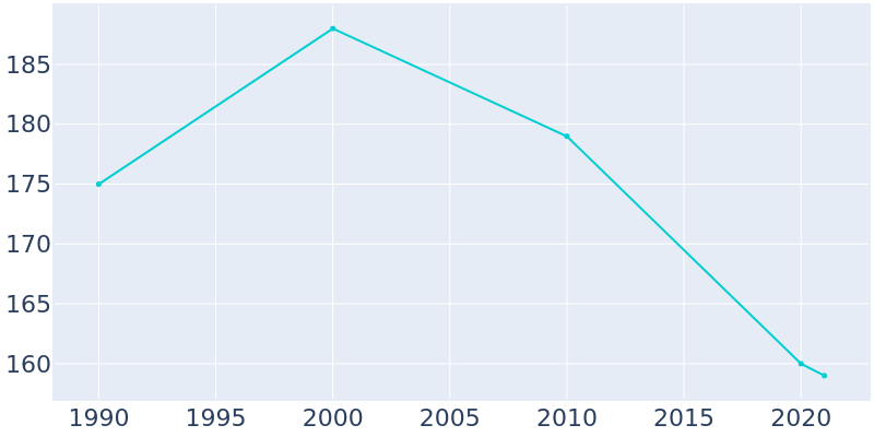 Population Graph For Elderon, 1990 - 2022