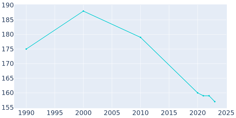 Population Graph For Elderon, 1990 - 2022