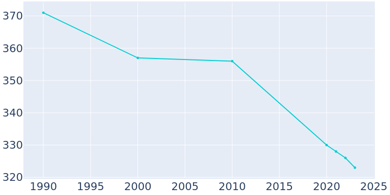 Population Graph For Elderton, 1990 - 2022