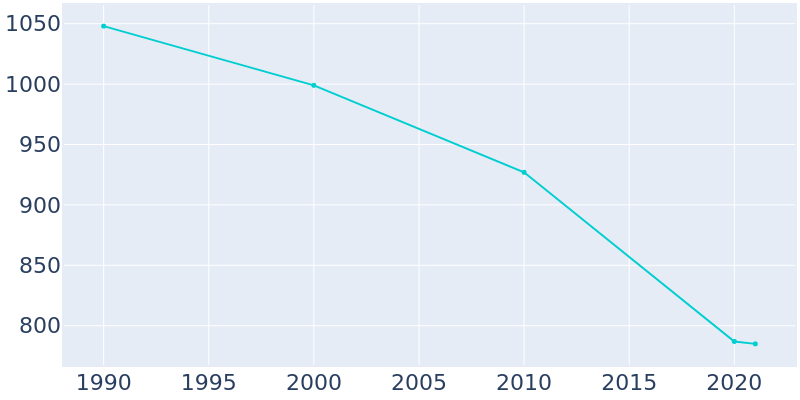 Population Graph For Eldon, 1990 - 2022