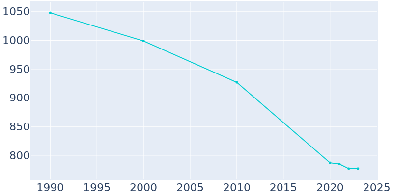 Population Graph For Eldon, 1990 - 2022