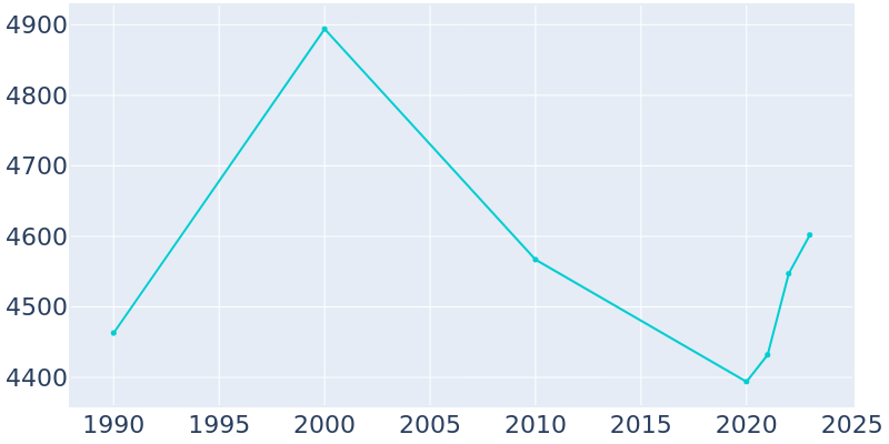 Population Graph For Eldon, 1990 - 2022