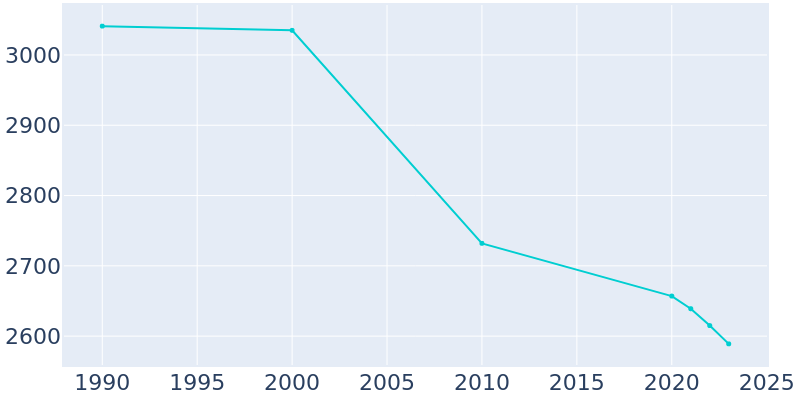 Population Graph For Eldora, 1990 - 2022