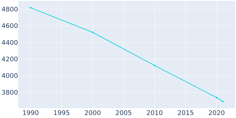 Population Graph For Eldorado, 1990 - 2022