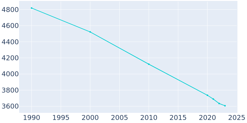 Population Graph For Eldorado, 1990 - 2022