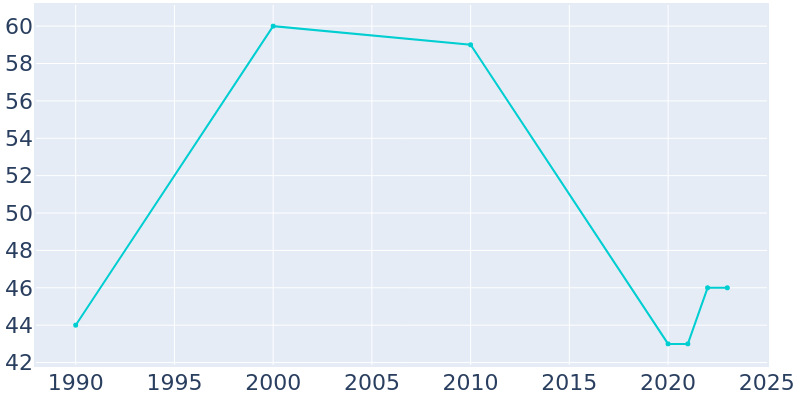 Population Graph For Eldorado, 1990 - 2022