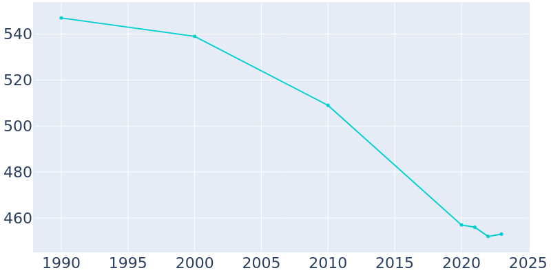 Population Graph For Eldorado, 1990 - 2022