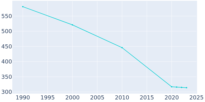 Population Graph For Eldorado, 1990 - 2022