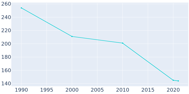 Population Graph For Eldred, 1990 - 2022