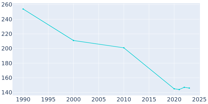 Population Graph For Eldred, 1990 - 2022