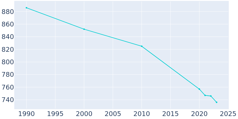 Population Graph For Eldred, 1990 - 2022