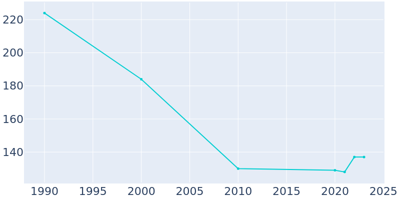 Population Graph For Eldridge, 1990 - 2022