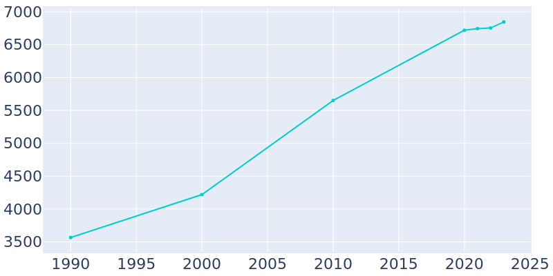 Population Graph For Eldridge, 1990 - 2022