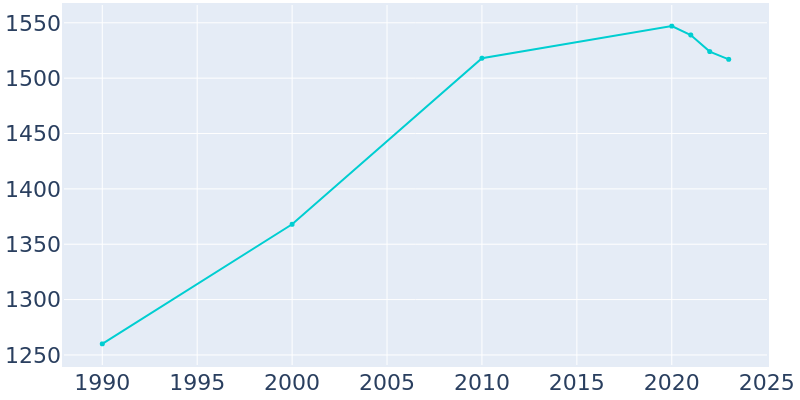 Population Graph For Eleanor, 1990 - 2022