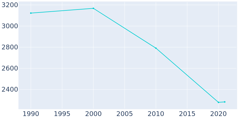 Population Graph For Electra, 1990 - 2022