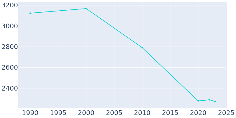 Population Graph For Electra, 1990 - 2022