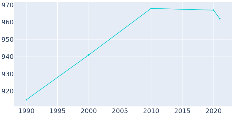 Population Graph For Electric City, 1990 - 2022