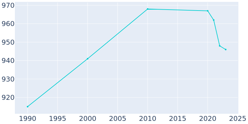 Population Graph For Electric City, 1990 - 2022