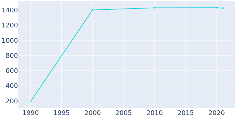 Population Graph For Elephant Butte, 1990 - 2022
