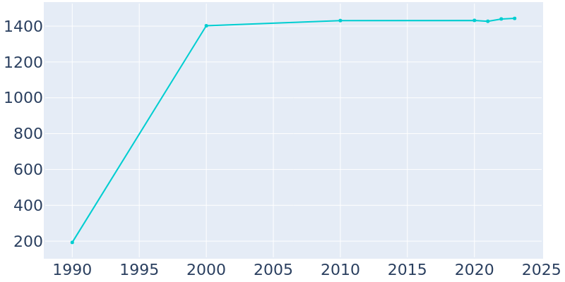 Population Graph For Elephant Butte, 1990 - 2022