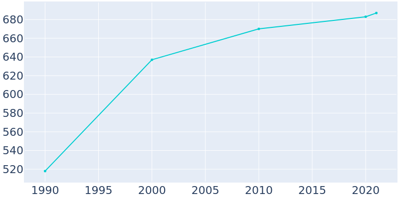 Population Graph For Eleva, 1990 - 2022