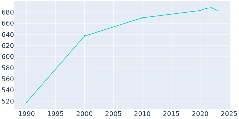 Population Graph For Eleva, 1990 - 2022