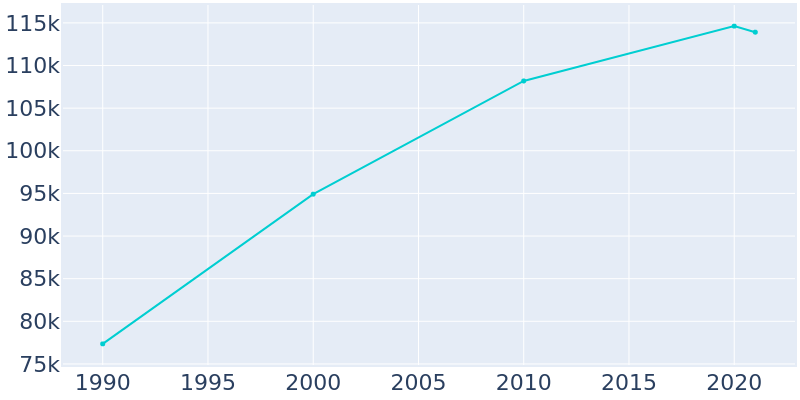 Population Graph For Elgin, 1990 - 2022