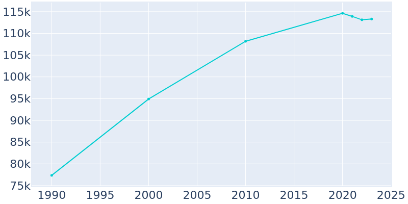 Population Graph For Elgin, 1990 - 2022