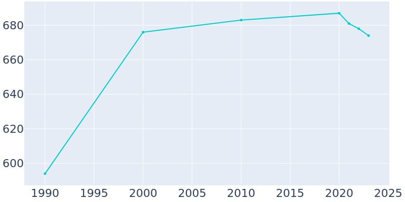 Population Graph For Elgin, 1990 - 2022