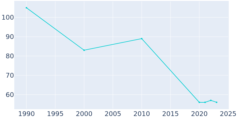 Population Graph For Elgin, 1990 - 2022