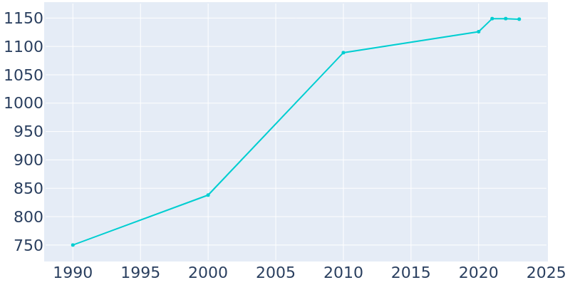 Population Graph For Elgin, 1990 - 2022