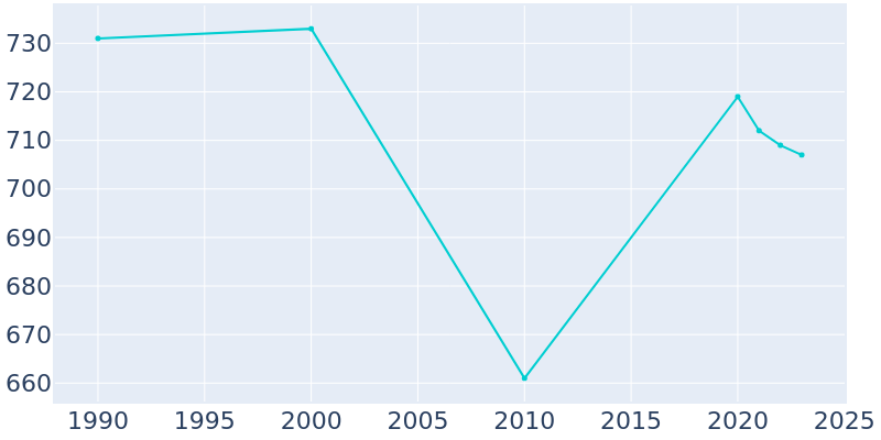 Population Graph For Elgin, 1990 - 2022