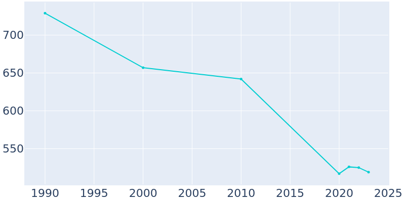 Population Graph For Elgin, 1990 - 2022