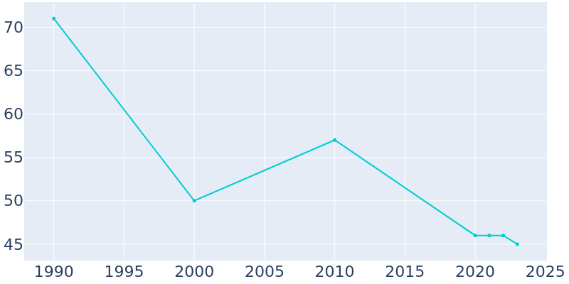 Population Graph For Elgin, 1990 - 2022